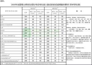 2020考研|国家线以及34所自主划线!分地区列出并附官网!-友沃可