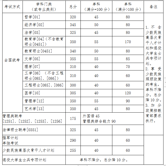 2020考研|34所自主划线院校32所已出!分地区列出并附官网!