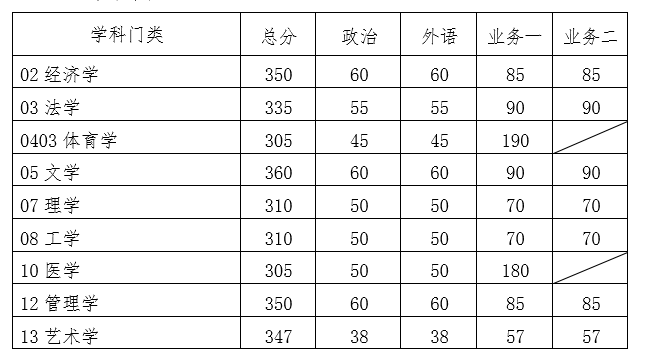 2020考研|34所自主划线院校32所已出!分地区列出并附官网!