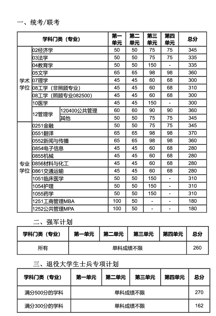 2020考研|34所自主划线院校32所已出!分地区列出并附官网!