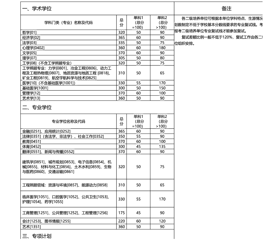 2020考研|34所自主划线院校32所已出!分地区列出并附官网!
