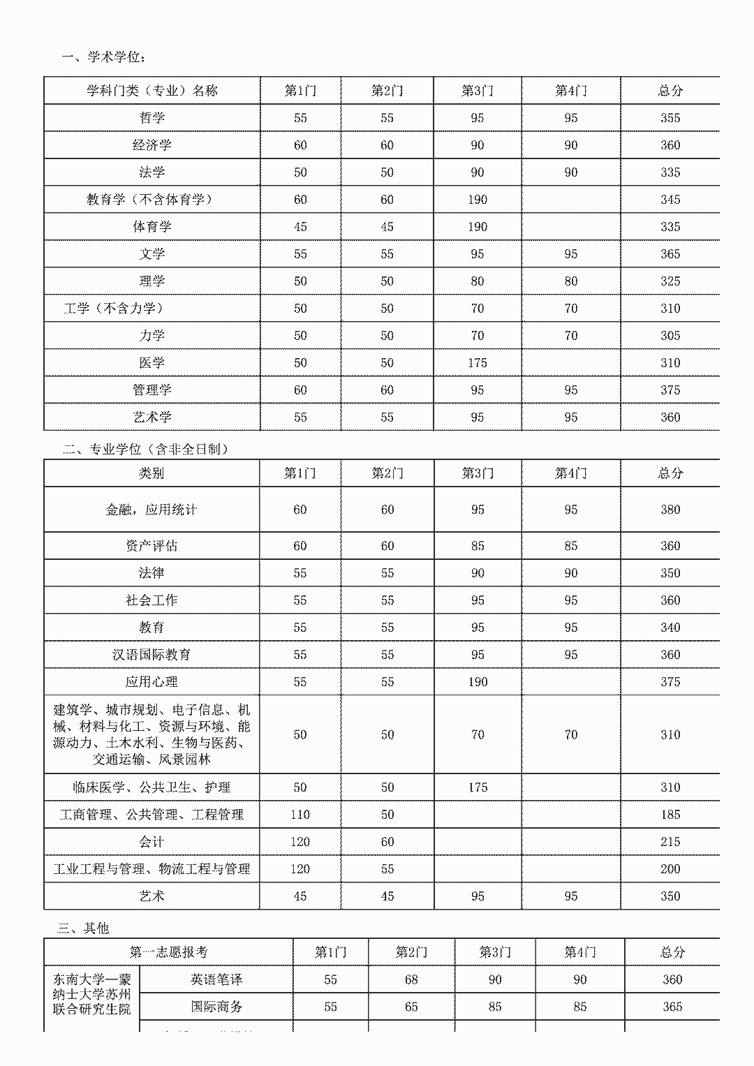2020考研|34所自主划线院校32所已出!分地区列出并附官网!