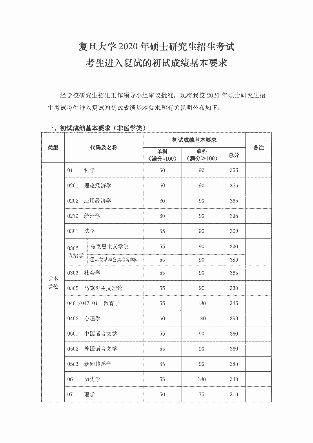 2020考研|34所自主划线院校32所已出!分地区列出并附官网!