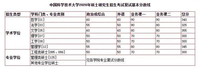 2020考研|34所自主划线院校32所已出!分地区列出并附官网!