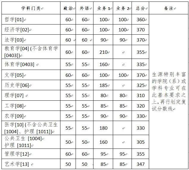 2020考研|34所自主划线院校32所已出!分地区列出并附官网!