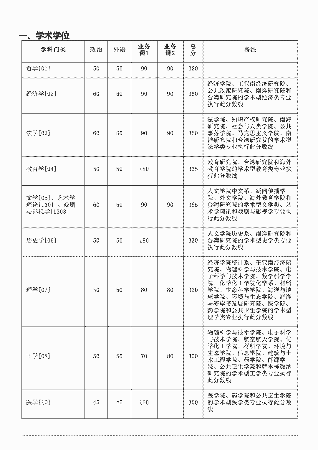 2020考研|34所自主划线院校32所已出!分地区列出并附官网!