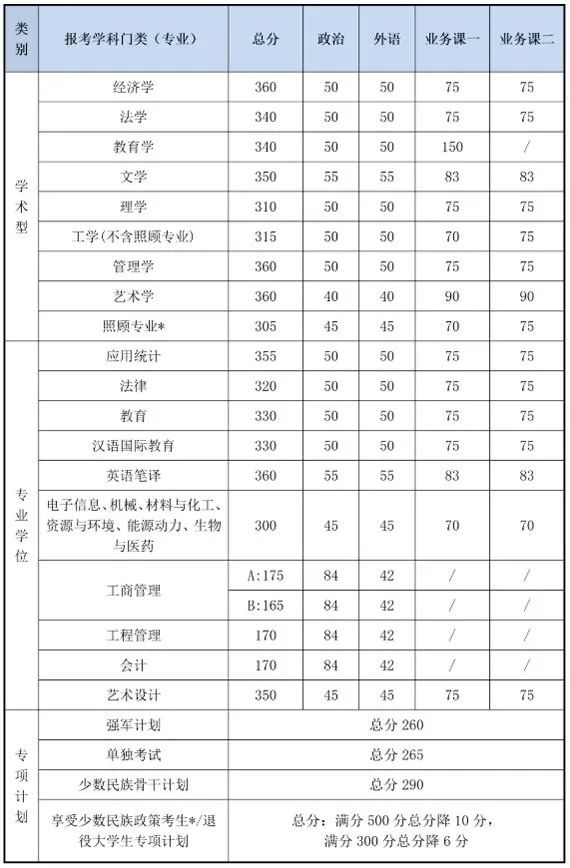 2020考研|34所自主划线院校32所已出!分地区列出并附官网!