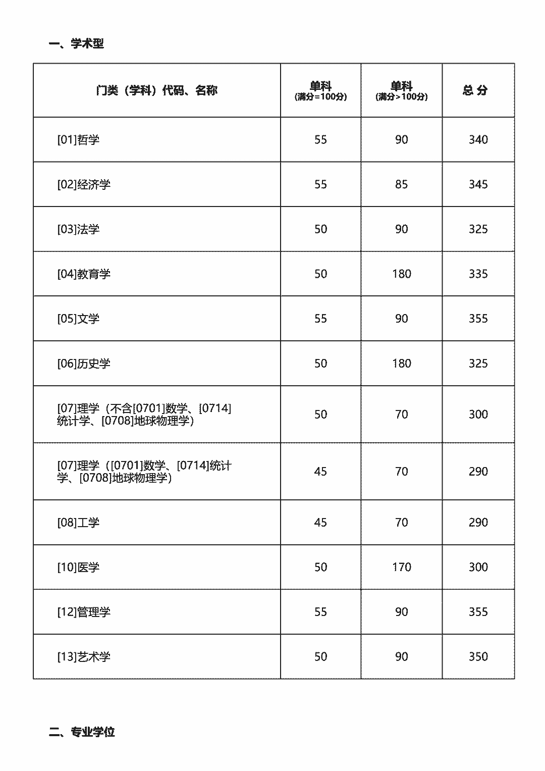 2020考研|34所自主划线院校32所已出!分地区列出并附官网!