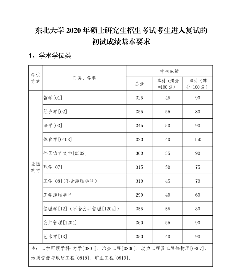 2020考研|34所自主划线院校32所已出!分地区列出并附官网!