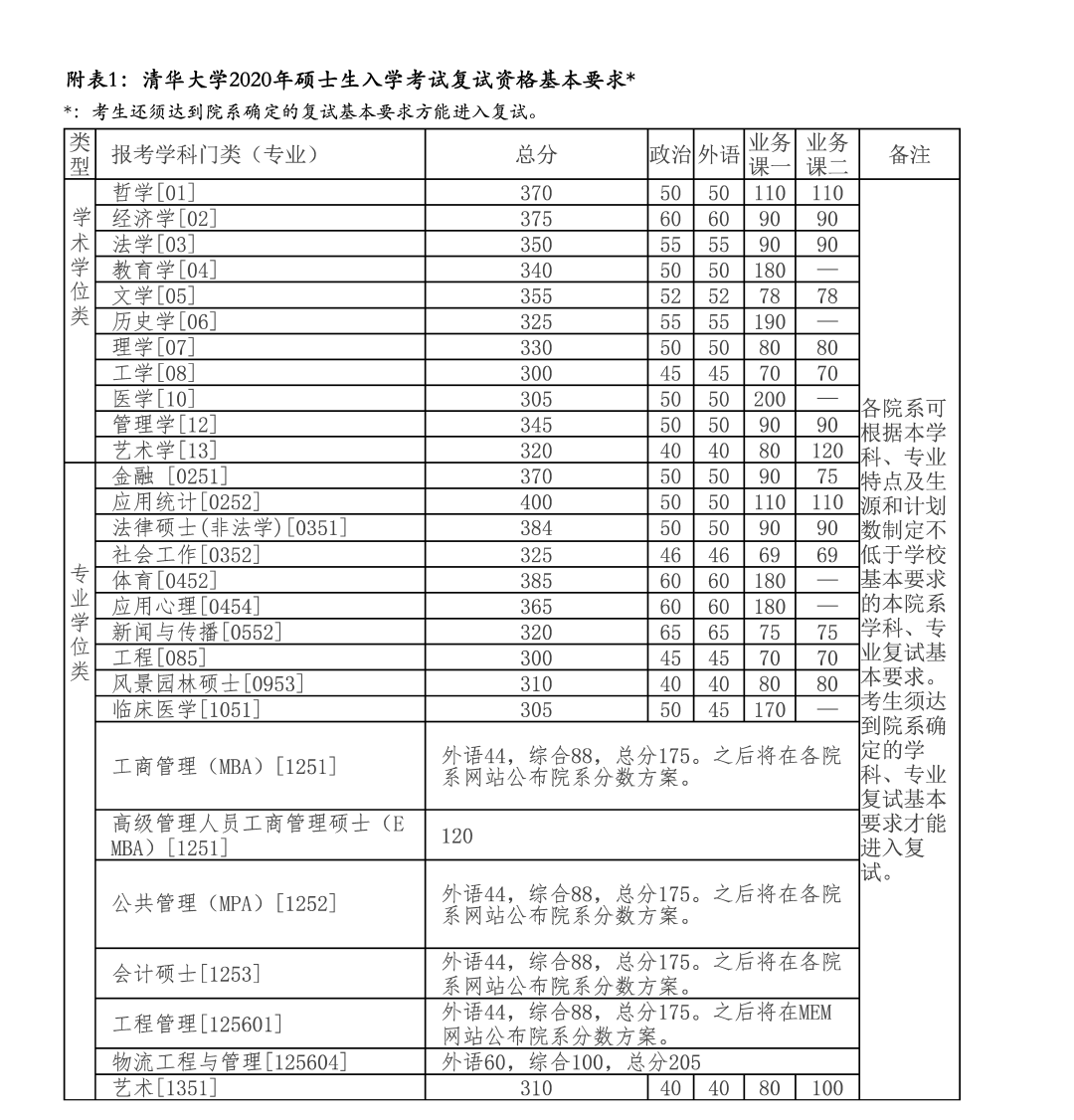 2020考研|34所自主划线院校32所已出!分地区列出并附官网!