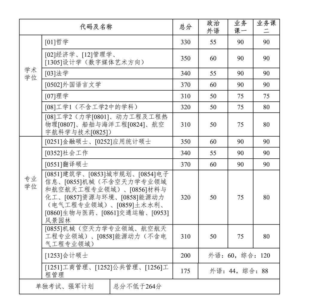 2020考研|34所自主划线院校32所已出!分地区列出并附官网!
