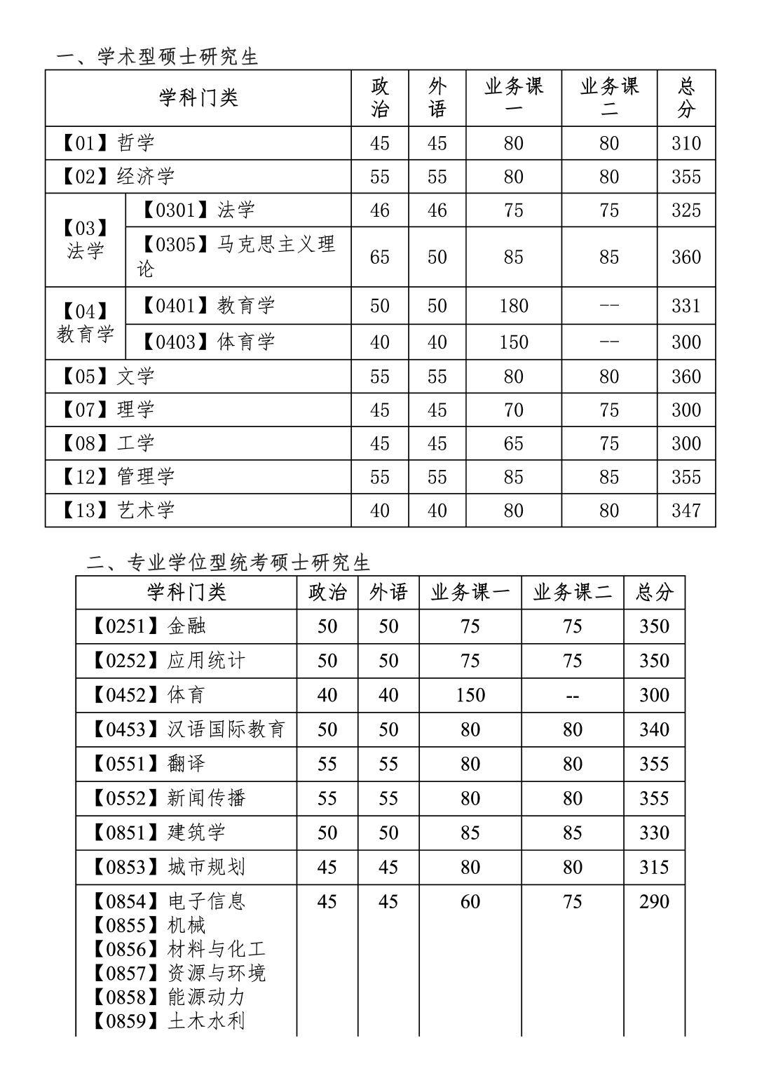 2020考研|34所自主划线院校32所已出!分地区列出并附官网!