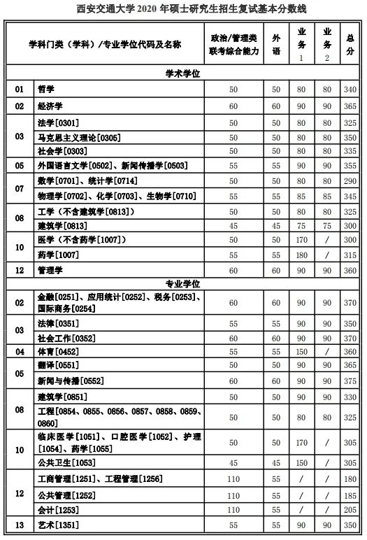 2020考研|34所自主划线院校32所已出!分地区列出并附官网!