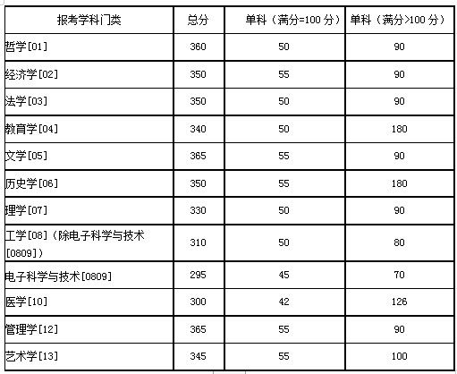 2020考研|34所自主划线院校32所已出!分地区列出并附官网!