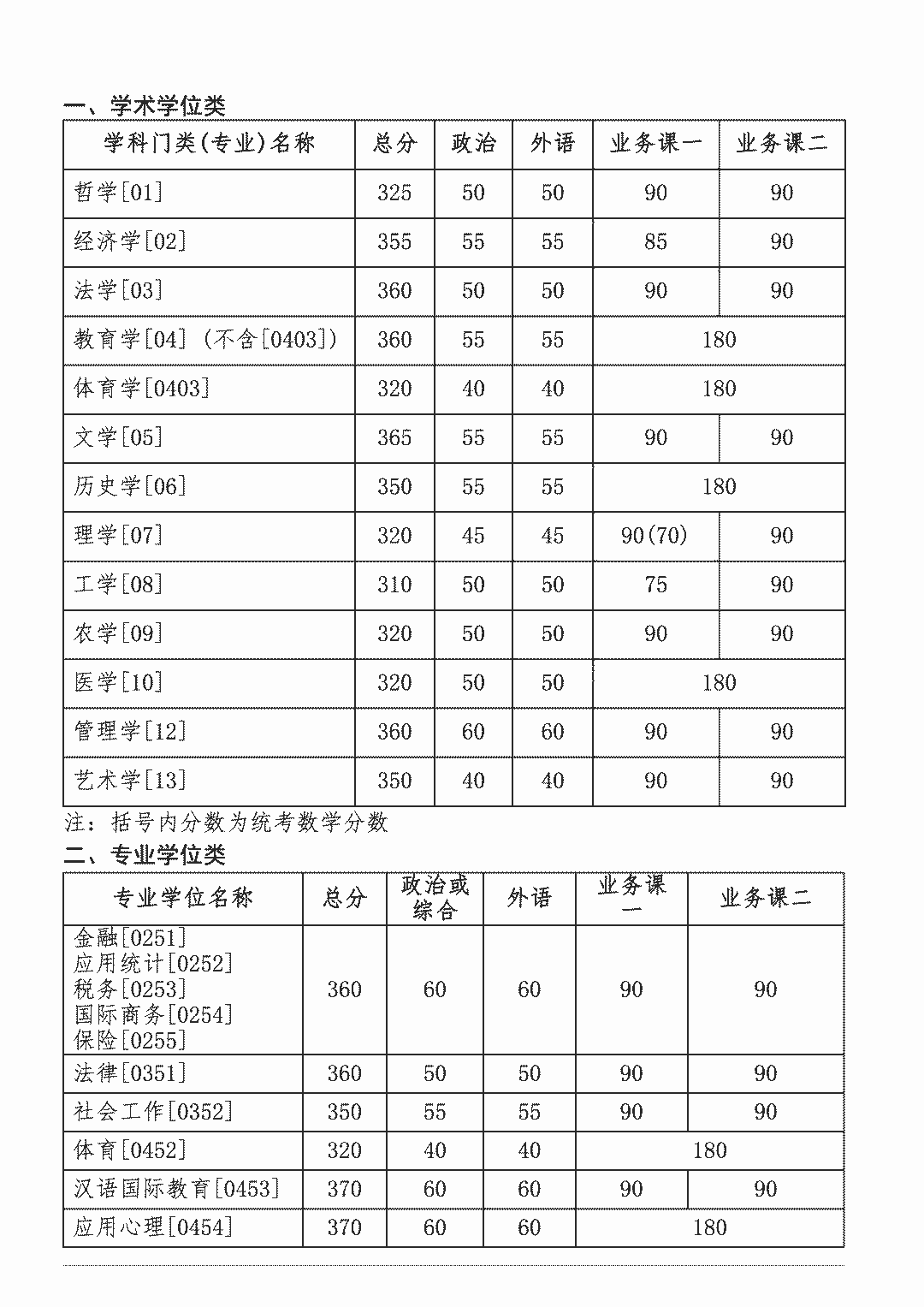 2020考研|34所自主划线院校32所已出!分地区列出并附官网!