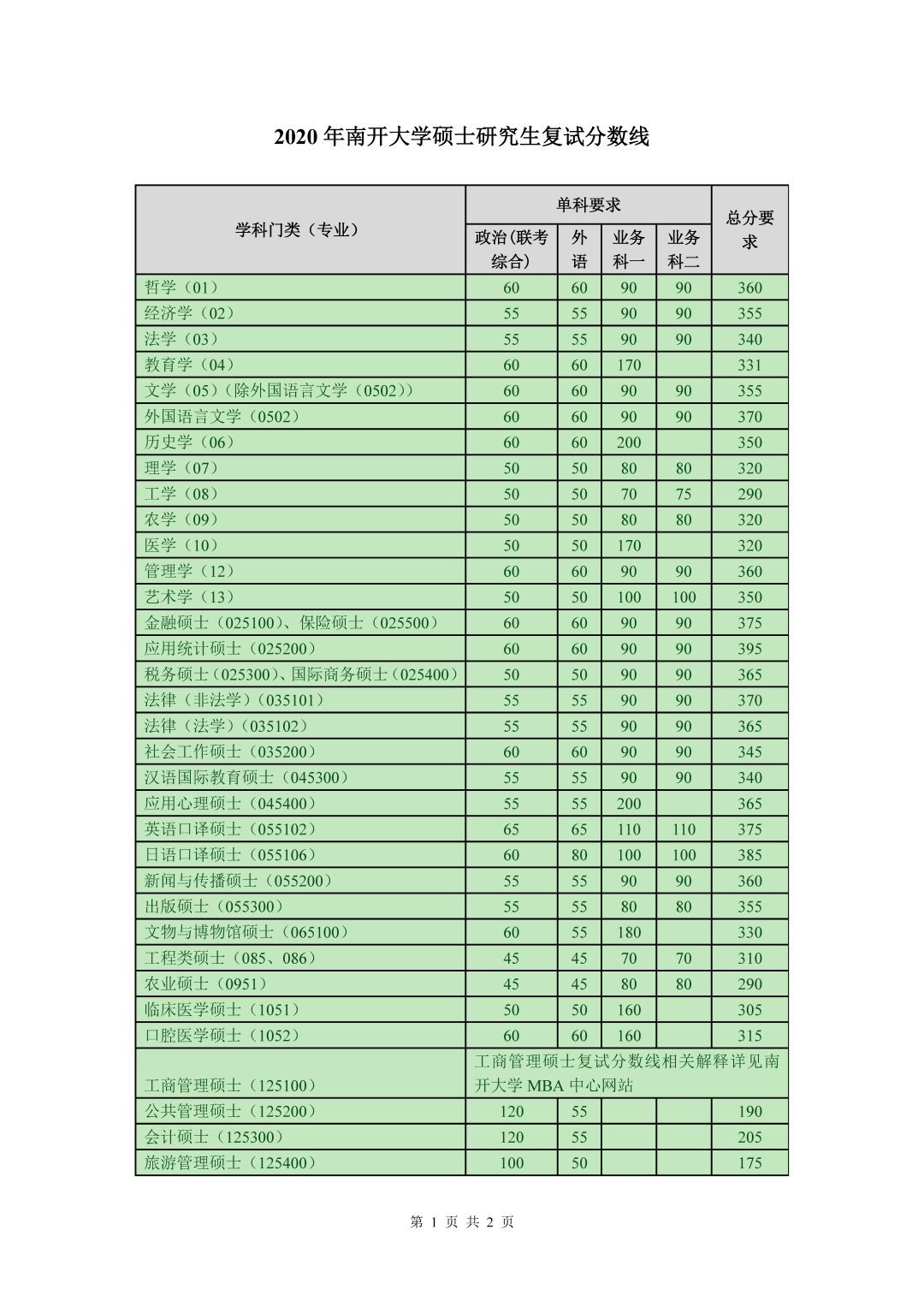 2020考研|34所自主划线院校32所已出!分地区列出并附官网!