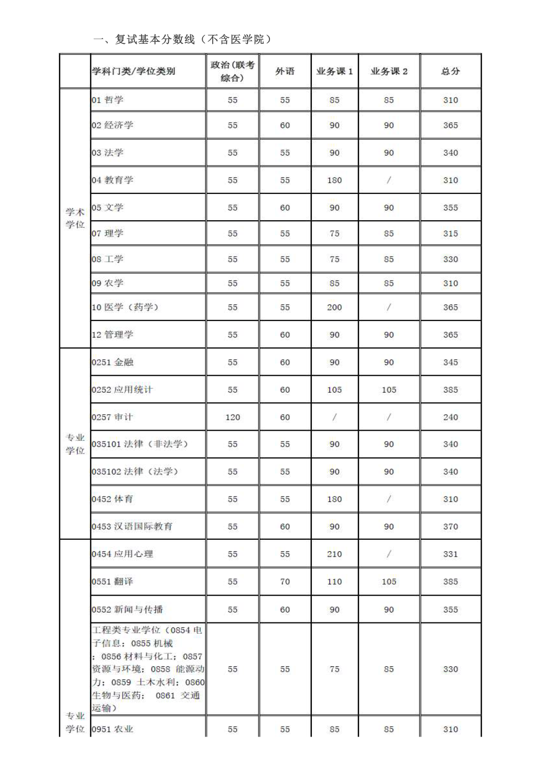 2020考研|34所自主划线院校32所已出!分地区列出并附官网!