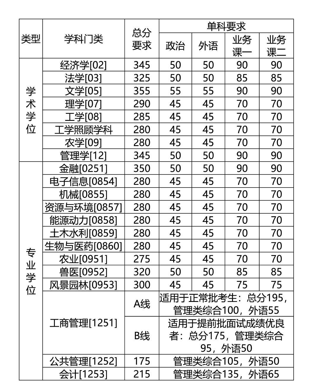 2020考研|34所自主划线院校32所已出!分地区列出并附官网!