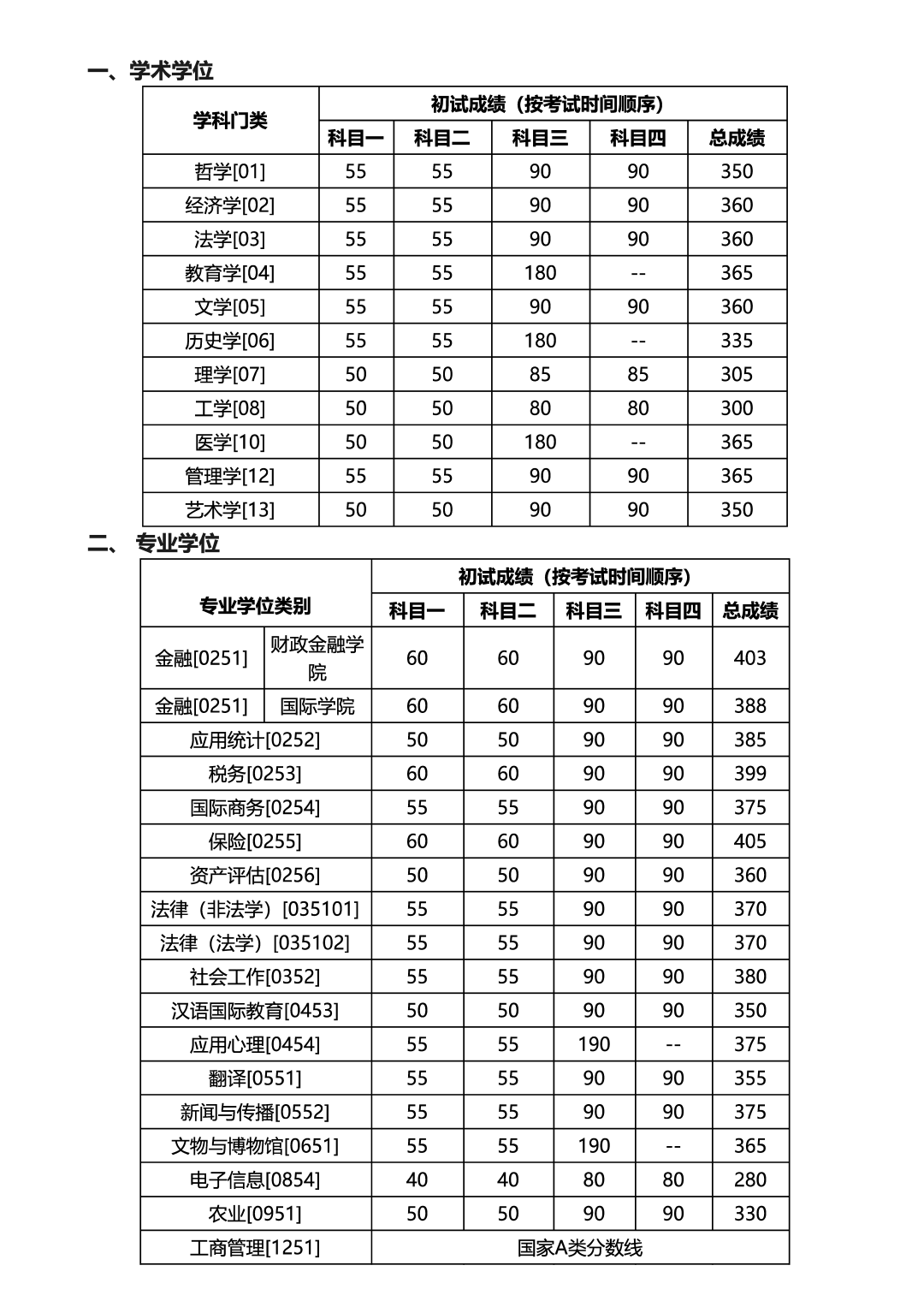 2020考研|34所自主划线院校32所已出!分地区列出并附官网!