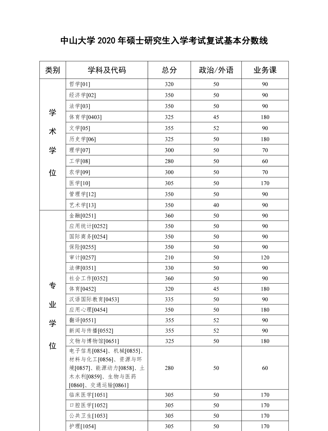 2020考研|34所自主划线院校32所已出!分地区列出并附官网!