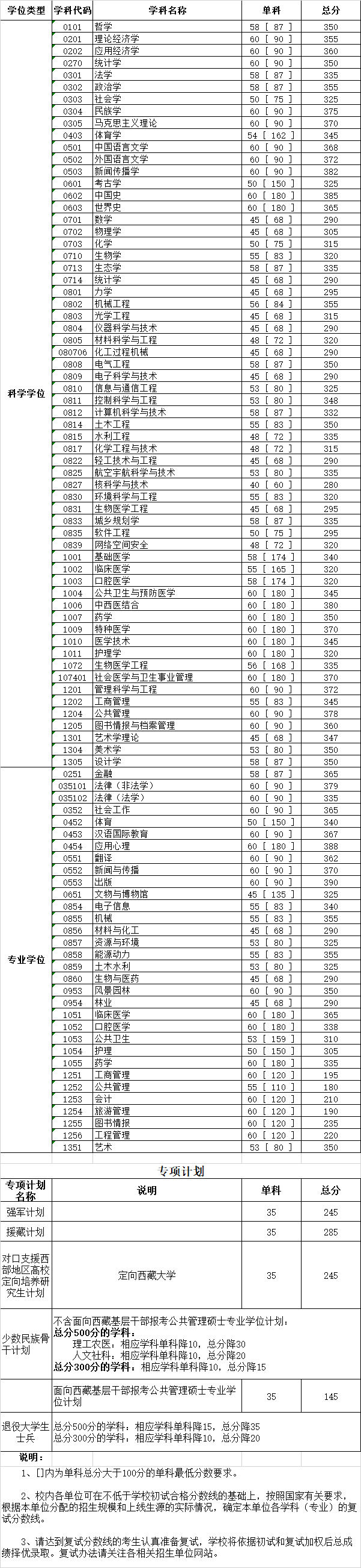 2020考研|34所自主划线院校32所已出!分地区列出并附官网!