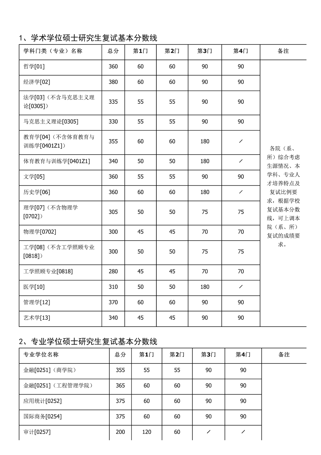 2020考研|34所自主划线院校32所已出!分地区列出并附官网!
