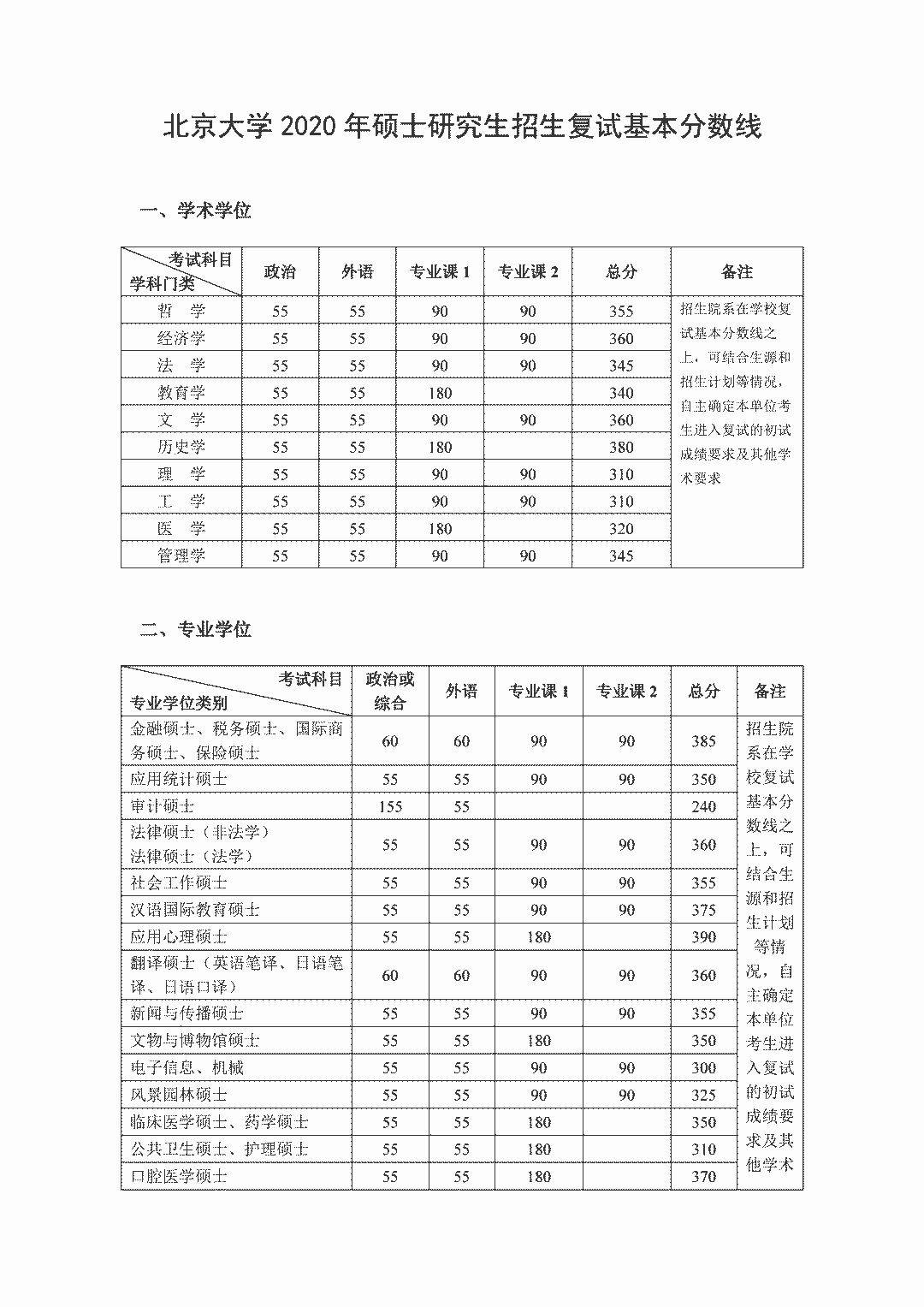 2020考研|34所自主划线院校32所已出!分地区列出并附官网!