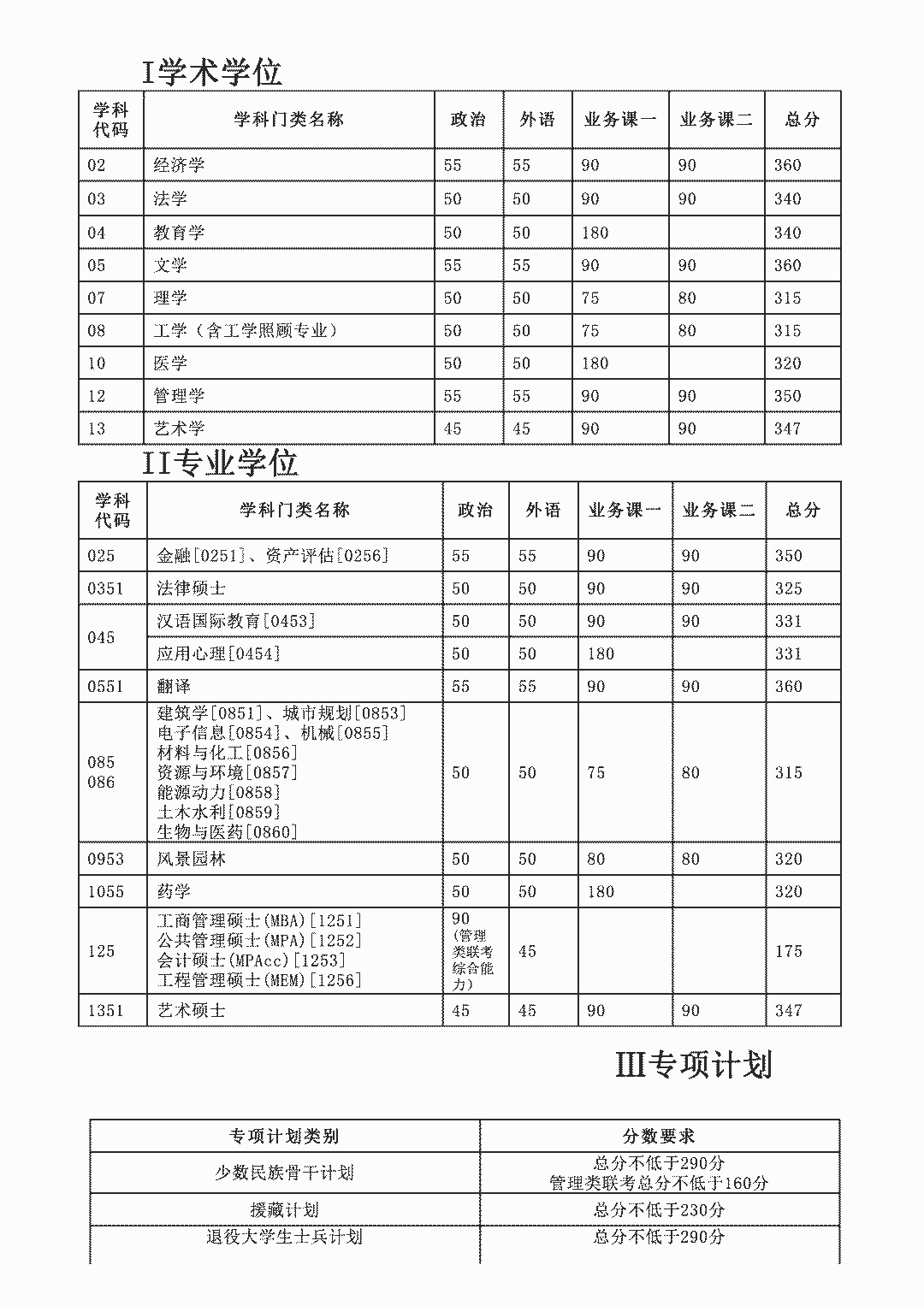 2020考研|34所自主划线院校32所已出!分地区列出并附官网!