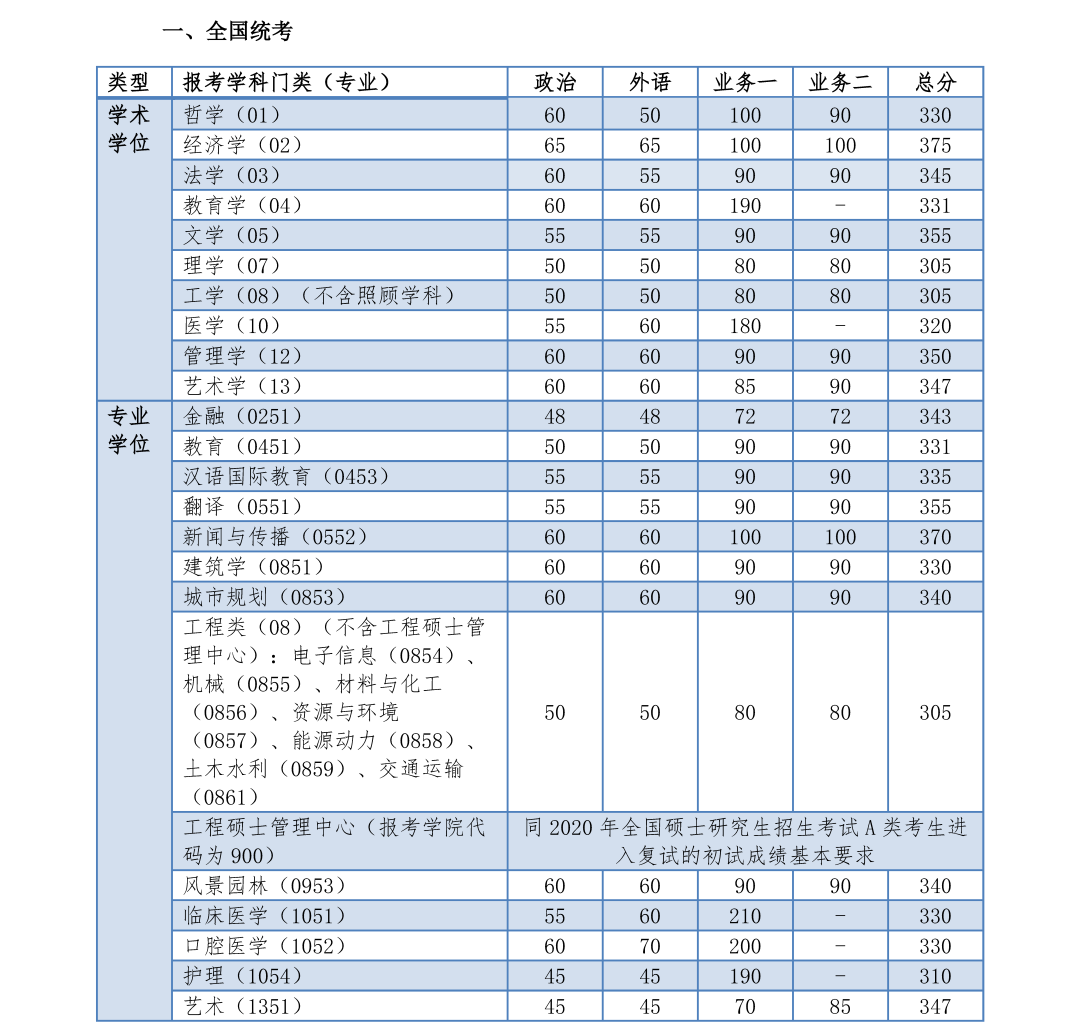 2020考研|34所自主划线院校32所已出!分地区列出并附官网!