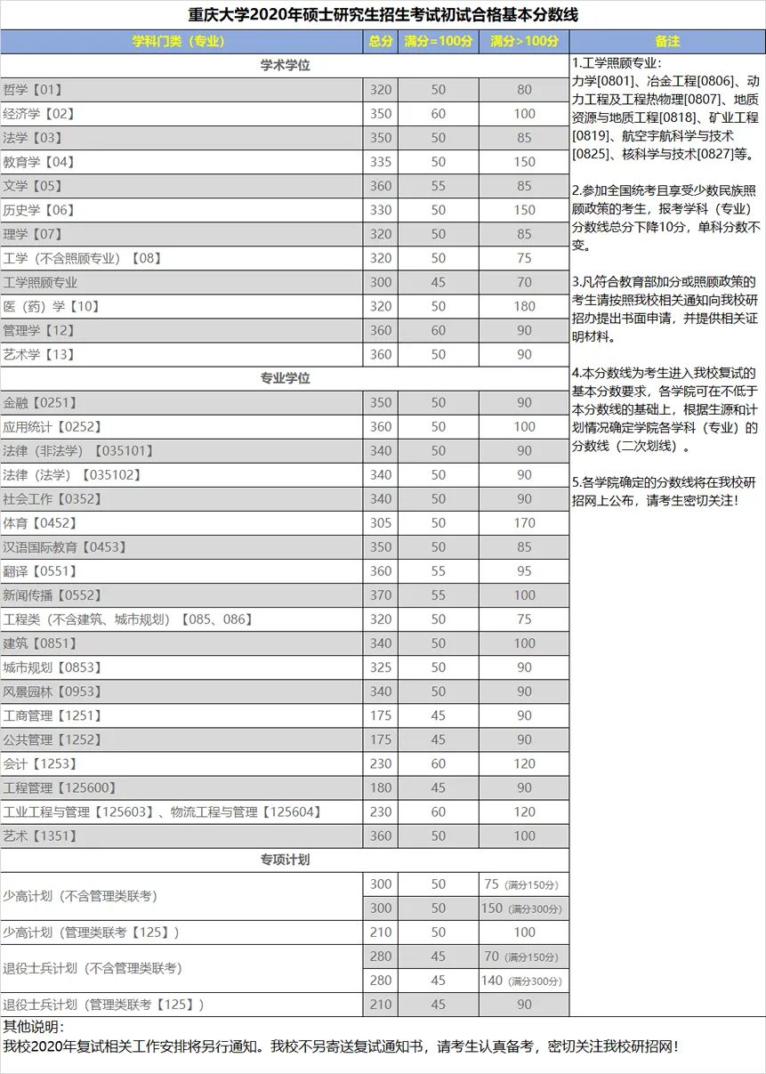 2020考研|34所自主划线院校32所已出!分地区列出并附官网!