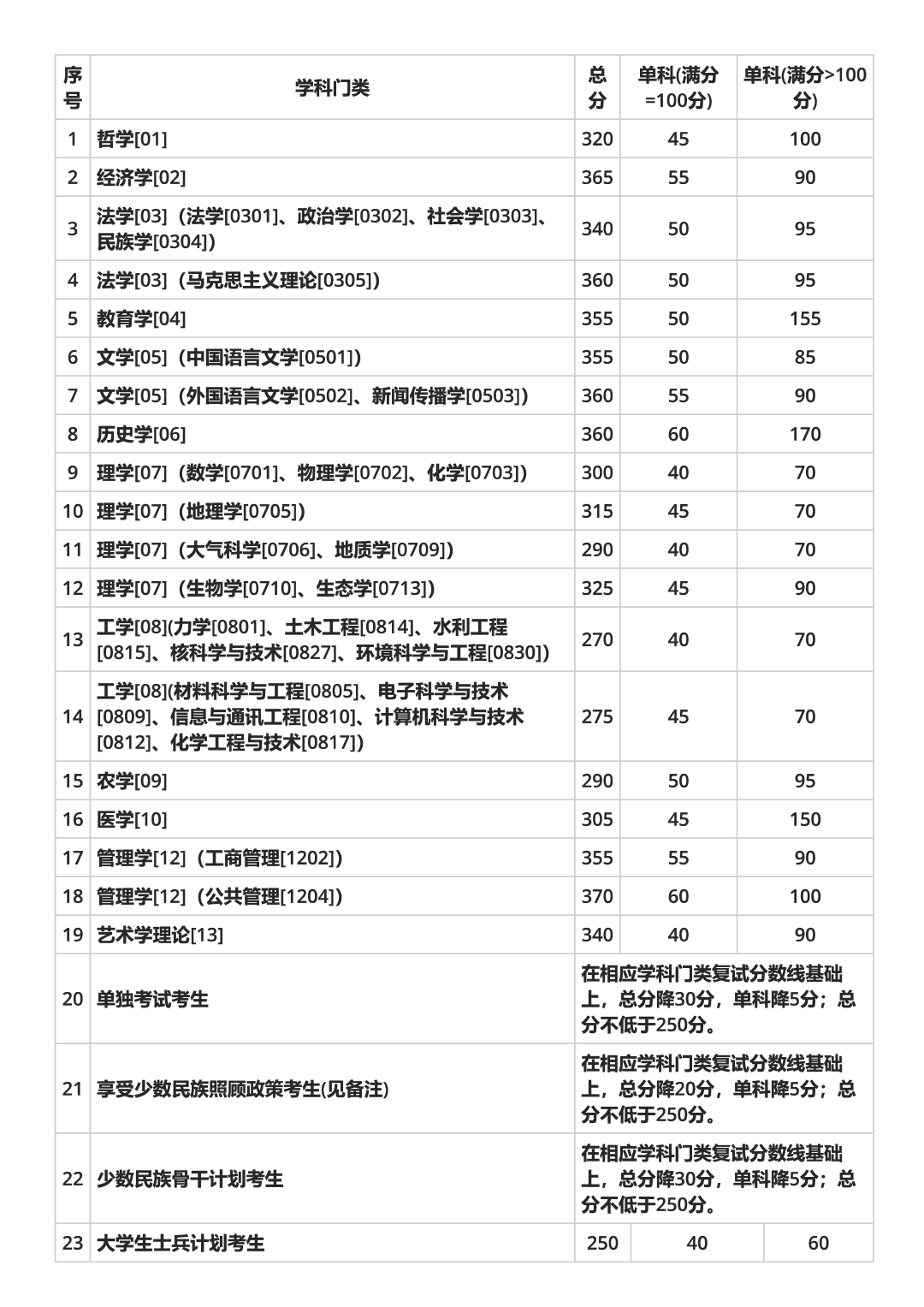 2020考研|34所自主划线院校32所已出!分地区列出并附官网!