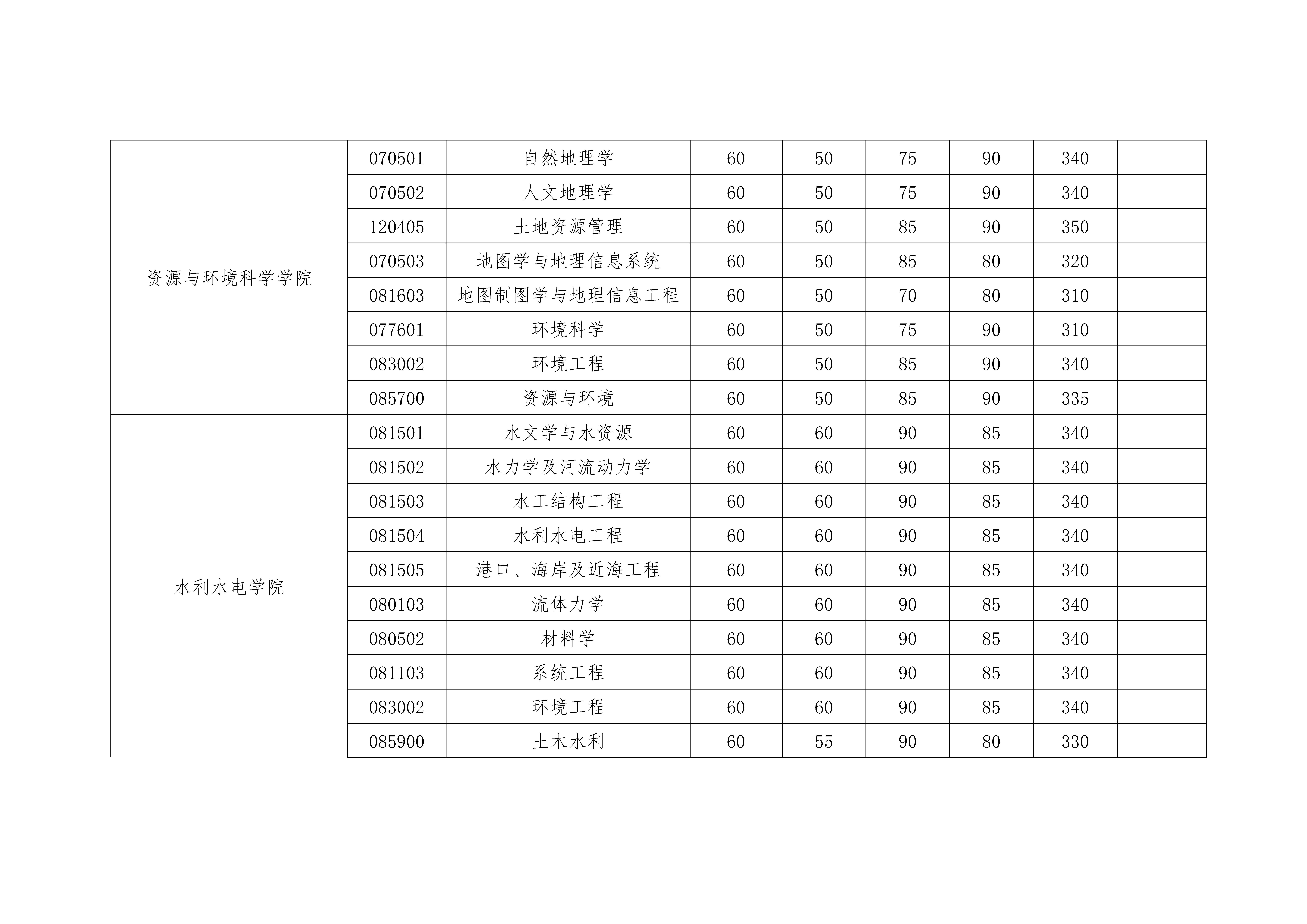 图片[71]-2020考研|国家线以及34所自主划线！分地区列出并附官网！-友沃可