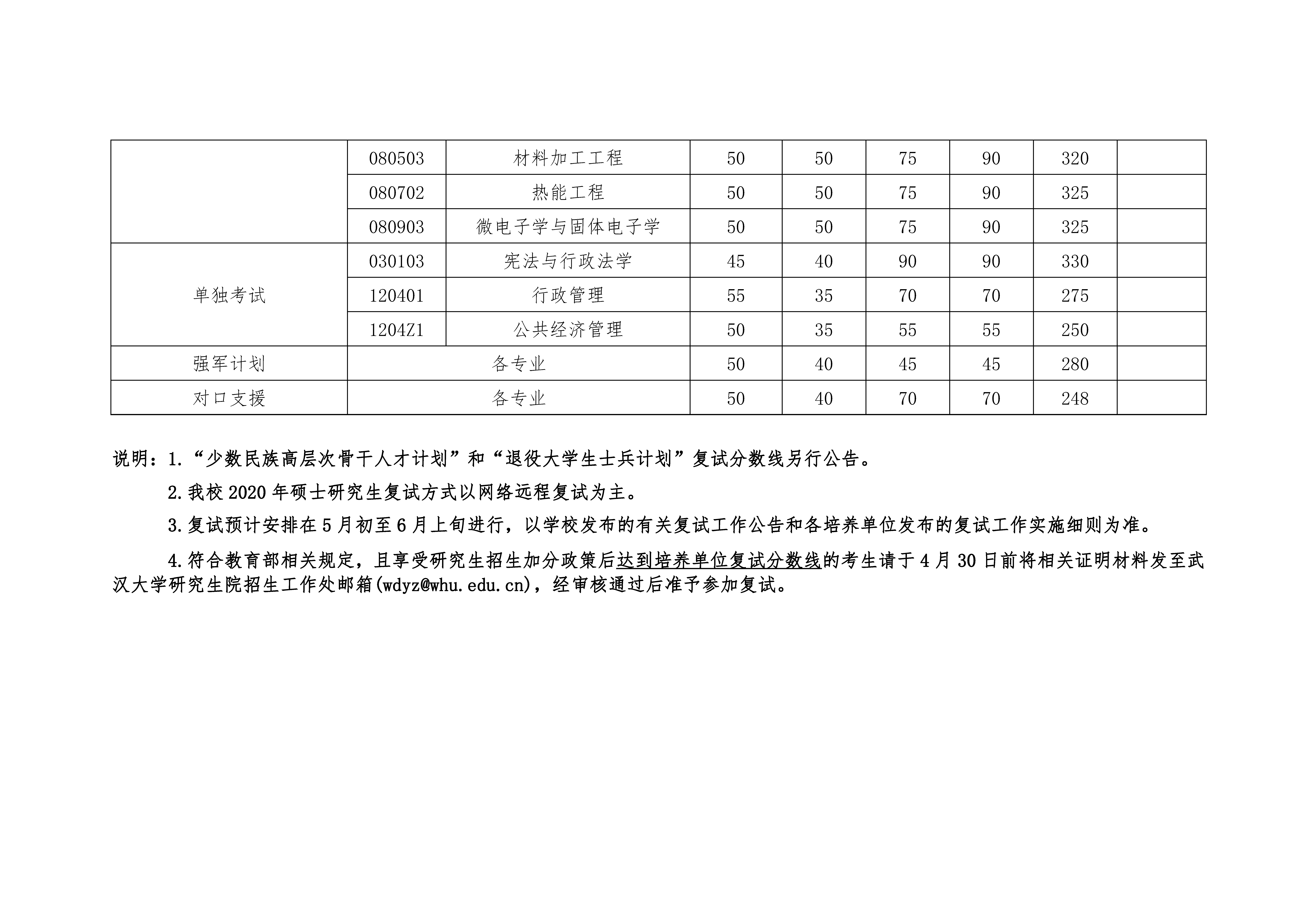 图片[79]-2020考研|国家线以及34所自主划线！分地区列出并附官网！-友沃可